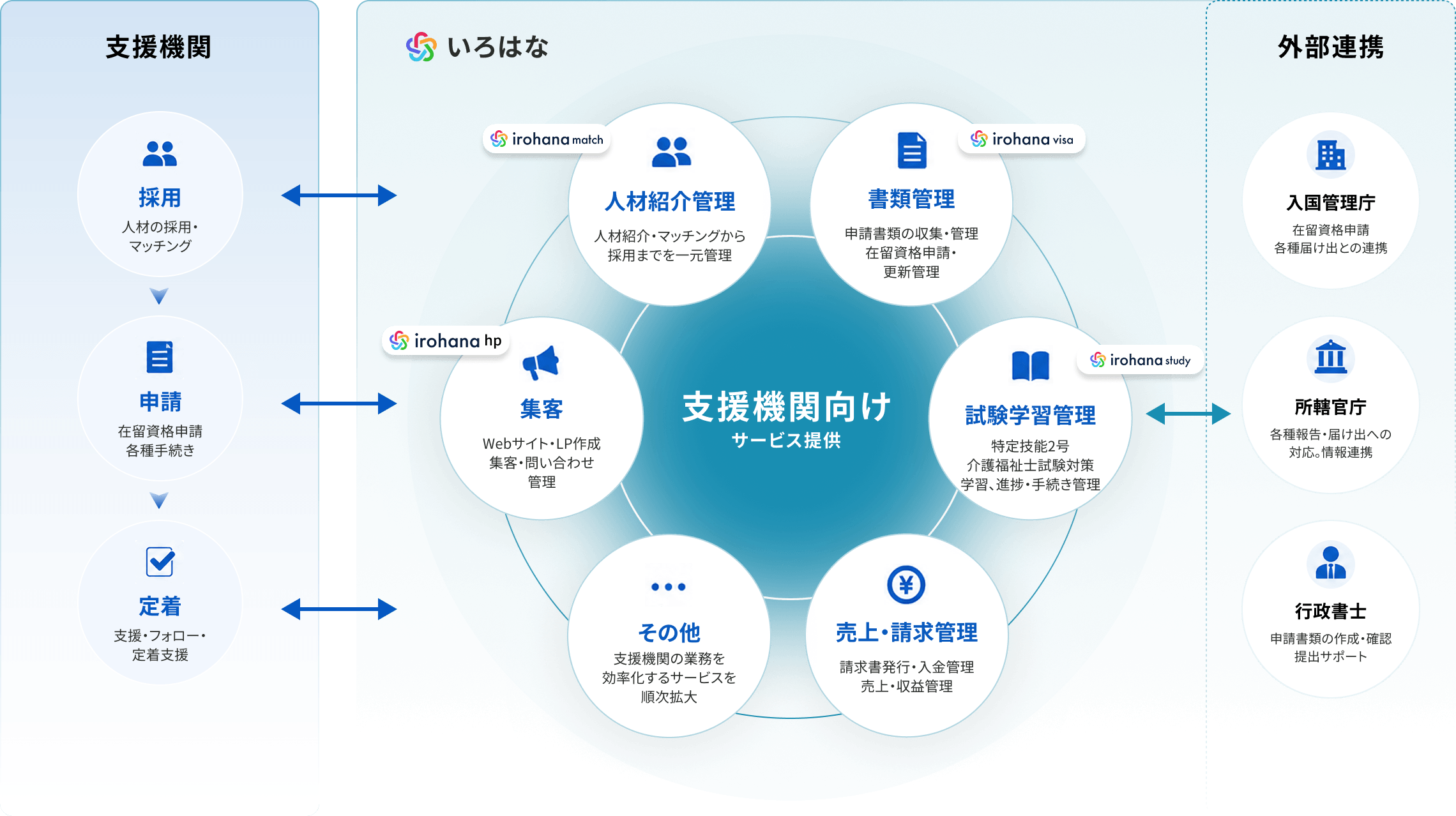 irohana for 支援機関 サービス概要図